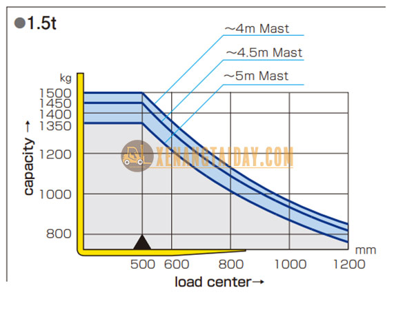 Thông số tải trọng xe nâng điện ngồi lái Komatsu FB15-12