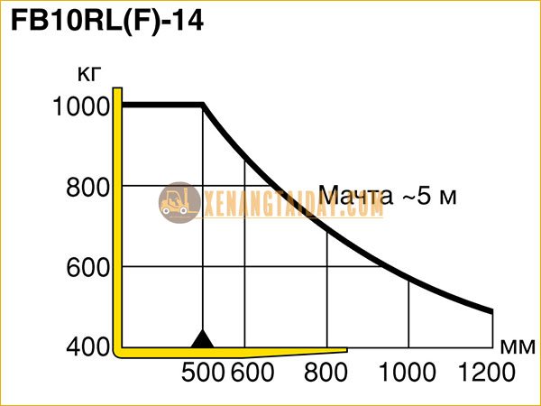 Thông số tải trọng xe nâng điện ngồi lái KOMATSU FB10RL-14