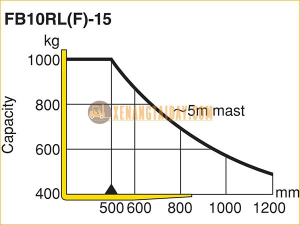 Thông số tải trọng xe nâng điện ngồi lái KOMATSU FB10RL-15