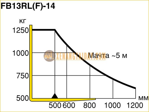Thông số tải trọng xe nâng điện ngồi lái KOMATSU FB13RL-14