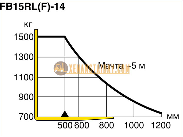 Thông số tải trọng xe nâng điện ngồi lái KOMATSU FB15RL-14
