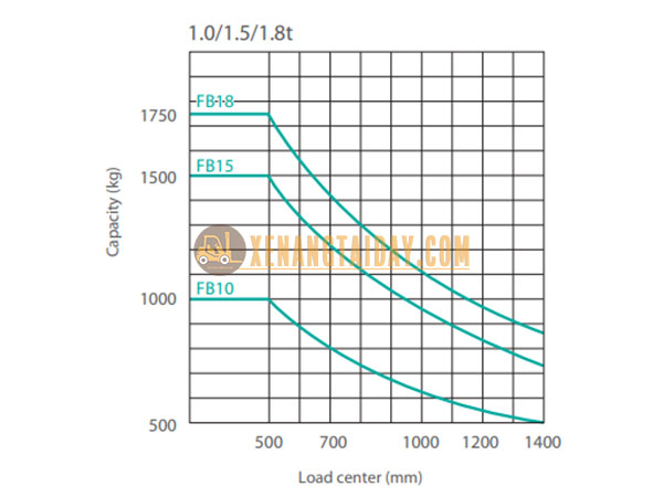 Thông số kỹ thuật sức nâng xe nâng điện Unicarriers FB15-8