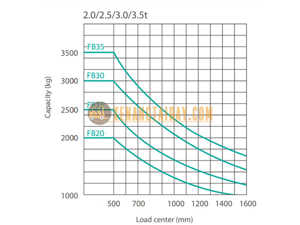 Thông số kỹ thuật sức nâng xe nâng điện Unicarriers FB25-8