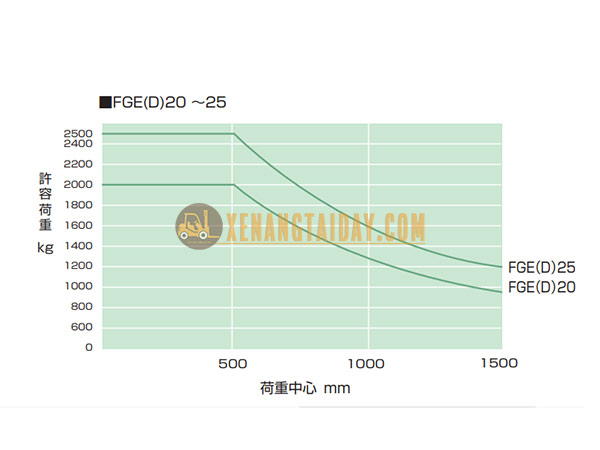 Thông số tải trọng xe nâng dầu Mitsubishi FDE20