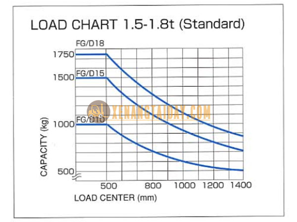 Thông số tải trọng xe nâng dầu TCM FD15C13 và TCM FD15T13