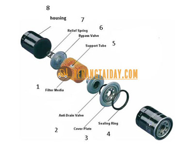 Lọc nhiên liệu xe nâng - Công dụng và thời điểm thay thế