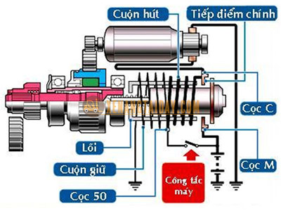 Máy đề, máy khởi động xe nâng - Phân loại và nguyên lý hoạt động